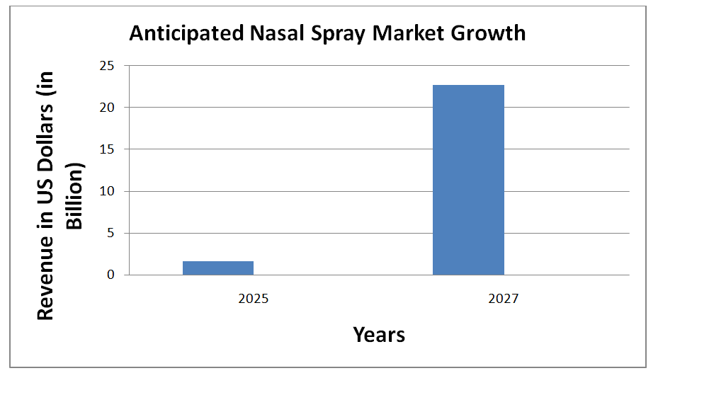 Nasal Spray Market Growth